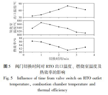 閥門切換時(shí)間對(duì) RTO 出口溫度、 燃燒室溫度及 熱效率的影響